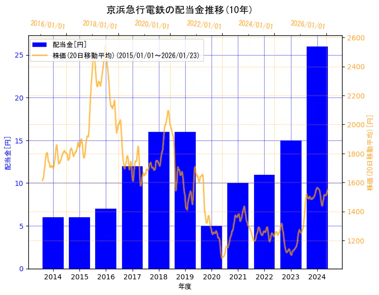 京浜急行電鉄株式会社の配当金と株価の10年間推移（2軸グラフ）