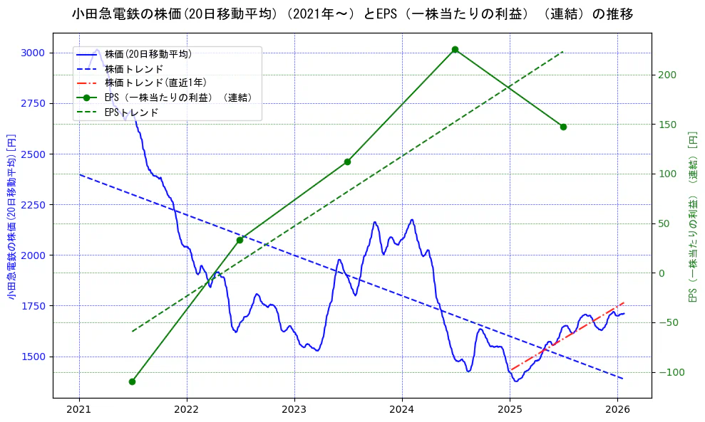 小田急電鉄の過去5年間の株価とEPS（一株当たりの利益）の推移を示す2軸グラフ。株価の回帰直線、EPS（一株当たりの利益）の回帰直線、直近1年間の株価回帰直線を含み、業績と市場評価の関係性を視覚化。