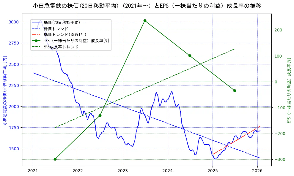 小田急電鉄の過去5年間の株価とEPS（一株当たりの利益）成長率の推移を示す2軸グラフ。株価の回帰直線、EPS（一株当たりの利益）成長率の回帰直線、直近1年間の株価回帰直線を含み、財務指標と市場評価の関係性を視覚化。