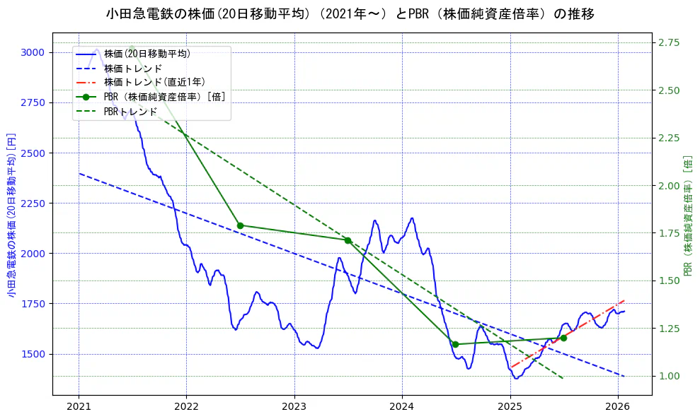 小田急電鉄の過去5年間の株価とPBR（株価純資産倍率）の推移を示す2軸グラフ。株価の回帰直線、PBR（株価純資産倍率）の回帰直線、直近1年間の株価回帰直線を含み、財務指標と市場評価の関係性を視覚化。
