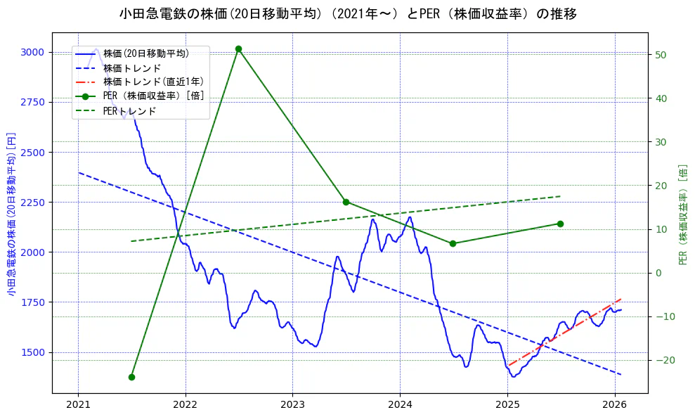 小田急電鉄の過去5年間の株価とPER（株価収益率）の推移を示す2軸グラフ。株価の回帰直線、PER（株価収益率）の回帰直線、直近1年間の株価回帰直線を含み、財務指標と市場評価の関係性を視覚化。