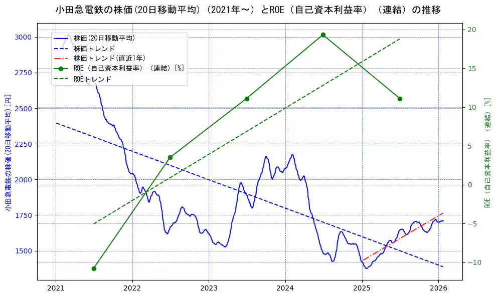 小田急電鉄の過去5年間の株価とROE（自己資本利益率）の推移を示す2軸グラフ。株価の回帰直線、ROE（自己資本利益率）回帰直線、直近1年間の株価回帰直線を含み、業績と市場評価の関係性を視覚化。