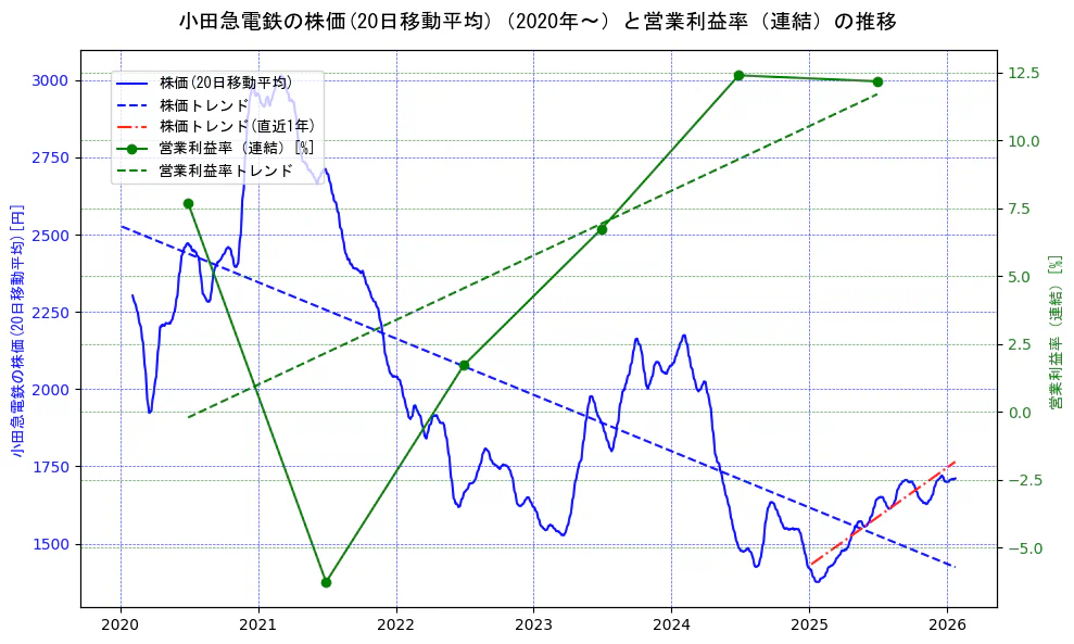 小田急電鉄の過去5年間の株価と営業利益率の推移を示す2軸グラフ。株価の回帰直線、営業利益率の回帰直線、直近1年間の株価回帰直線を含み、業績と市場評価の関係性を視覚化。