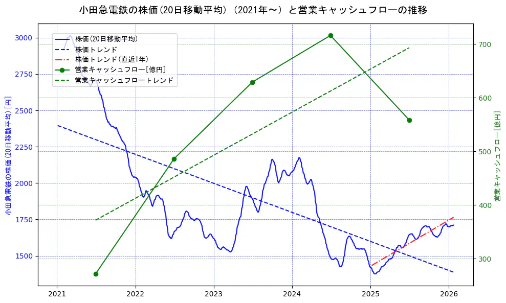 小田急電鉄の過去5年間の株価と営業キャッシュフローの推移を示す2軸グラフ。株価の回帰直線、営業キャッシュフローの回帰直線、直近1年間の株価回帰直線を含み、財務指標と市場評価の関係性を視覚化。