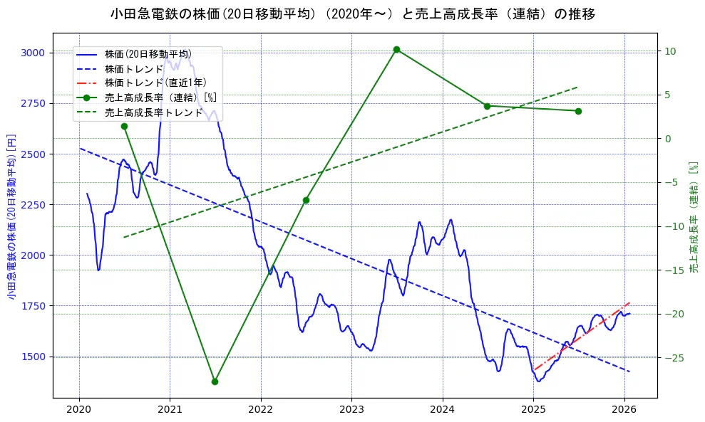小田急電鉄の過去5年間の株価と売上高成長率の推移を示す2軸グラフ。株価の回帰直線、売上高成長率の回帰直線、直近1年間の株価回帰直線を含み、財務指標と市場評価の関係性を視覚化。