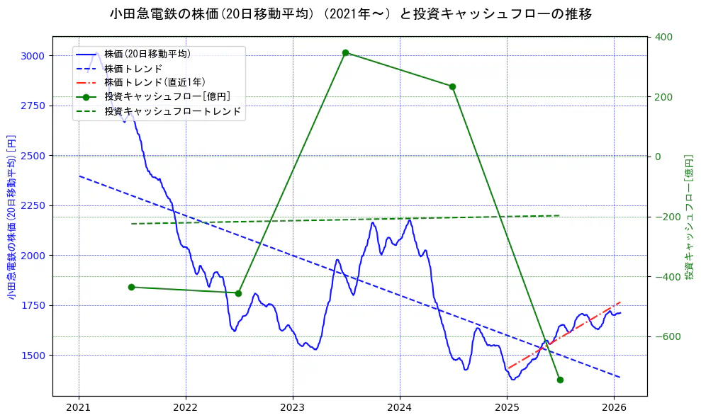 小田急電鉄の過去5年間の株価と投資キャッシュフローの推移を示す2軸グラフ。株価の回帰直線、投資キャッシュフローの回帰直線、直近1年間の株価回帰直線を含み、財務指標と市場評価の関係性を視覚化。