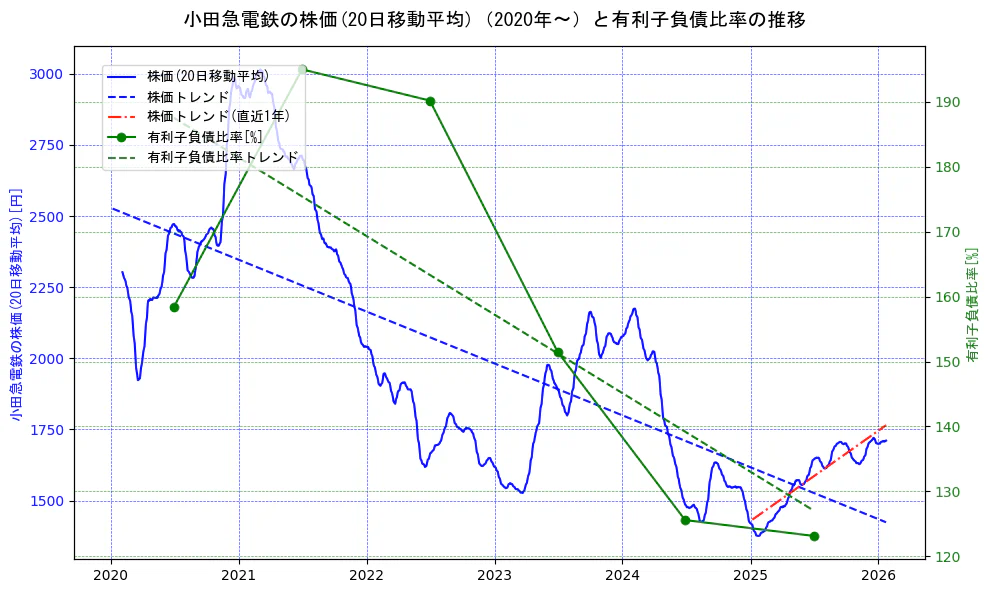 小田急電鉄の過去5年間の株価と有利子負債比率の推移を示す2軸グラフ。株価の回帰直線、有利子負債比率の回帰直線、直近1年間の株価回帰直線を含み、財務指標と市場評価の関係性を視覚化。