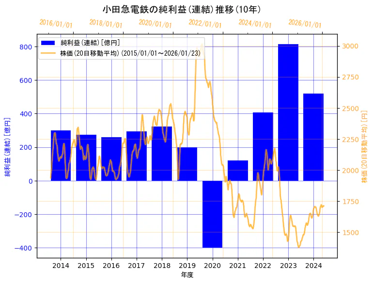 小田急電鉄株式会社の純利益(連結)と株価の10年間推移（2軸グラフ）