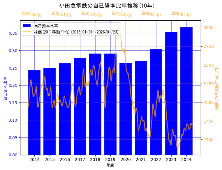 小田急電鉄株式会社の自己資本比率と株価の10年間推移（2軸グラフ）