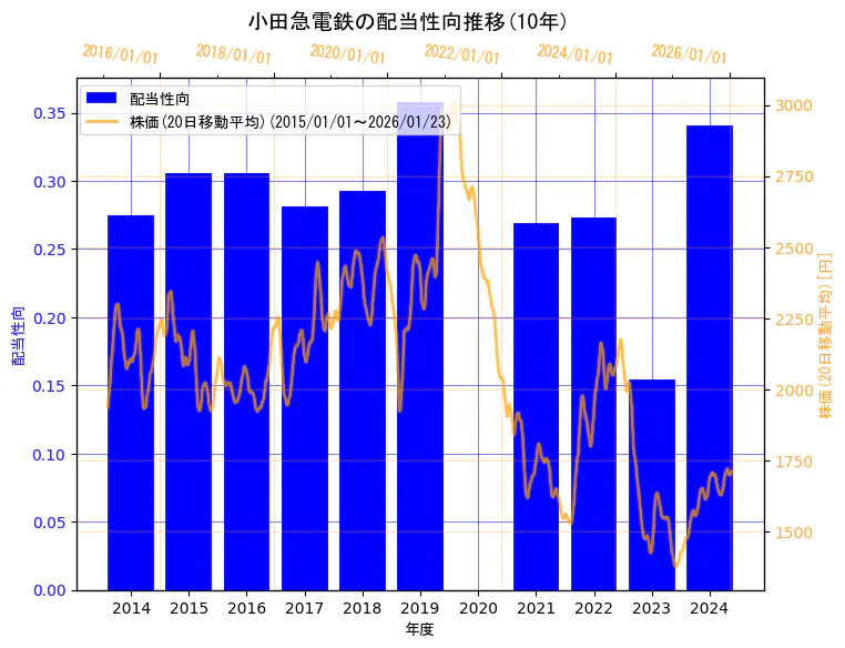 小田急電鉄株式会社の配当性向と株価の10年間推移（2軸グラフ）