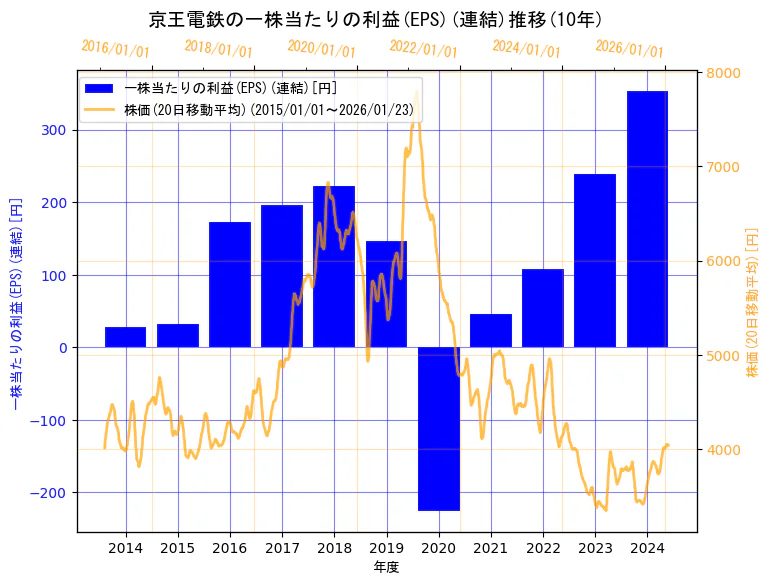 京王電鉄株式会社の一株当たりの利益(EPS)(連結)と株価の10年間推移（2軸グラフ）