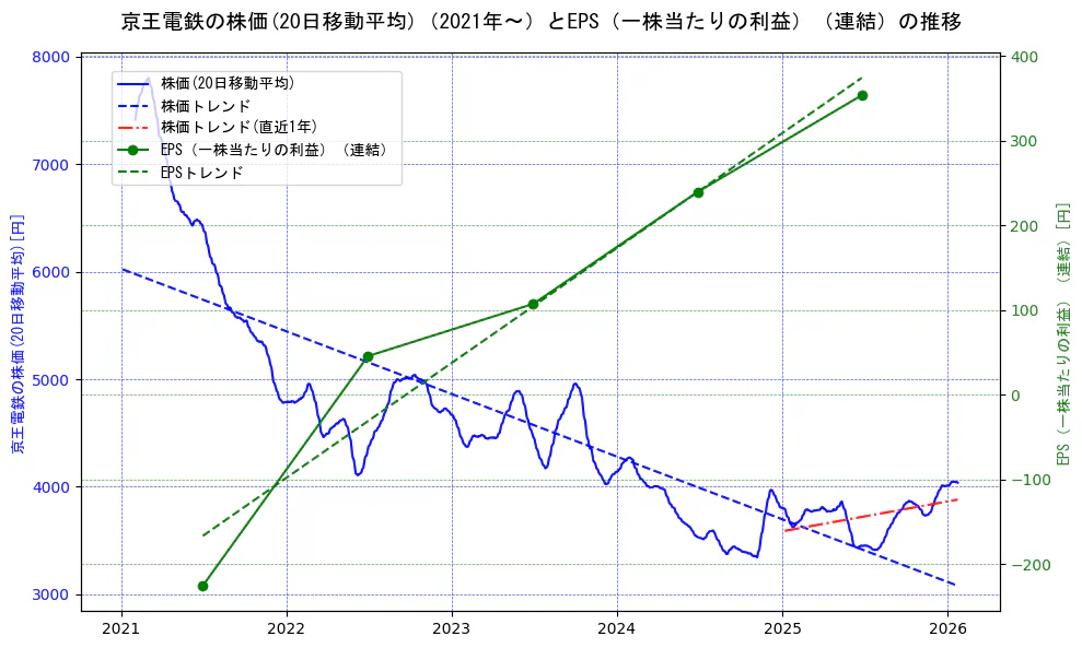 京王電鉄の過去5年間の株価とEPS（一株当たりの利益）の推移を示す2軸グラフ。株価の回帰直線、EPS（一株当たりの利益）の回帰直線、直近1年間の株価回帰直線を含み、業績と市場評価の関係性を視覚化。