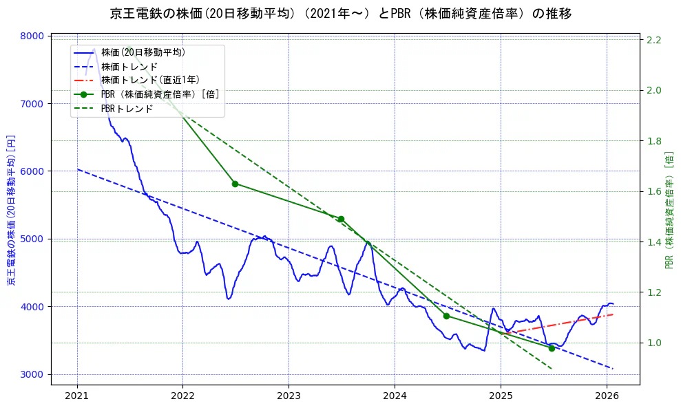 京王電鉄の過去5年間の株価とPBR（株価純資産倍率）の推移を示す2軸グラフ。株価の回帰直線、PBR（株価純資産倍率）の回帰直線、直近1年間の株価回帰直線を含み、財務指標と市場評価の関係性を視覚化。