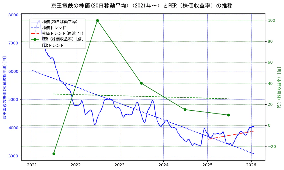 京王電鉄の過去5年間の株価とPER（株価収益率）の推移を示す2軸グラフ。株価の回帰直線、PER（株価収益率）の回帰直線、直近1年間の株価回帰直線を含み、財務指標と市場評価の関係性を視覚化。