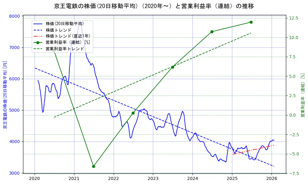 京王電鉄の過去5年間の株価と営業利益率の推移を示す2軸グラフ。株価の回帰直線、営業利益率の回帰直線、直近1年間の株価回帰直線を含み、業績と市場評価の関係性を視覚化。