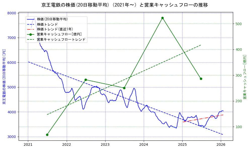 京王電鉄の過去5年間の株価と営業キャッシュフローの推移を示す2軸グラフ。株価の回帰直線、営業キャッシュフローの回帰直線、直近1年間の株価回帰直線を含み、財務指標と市場評価の関係性を視覚化。