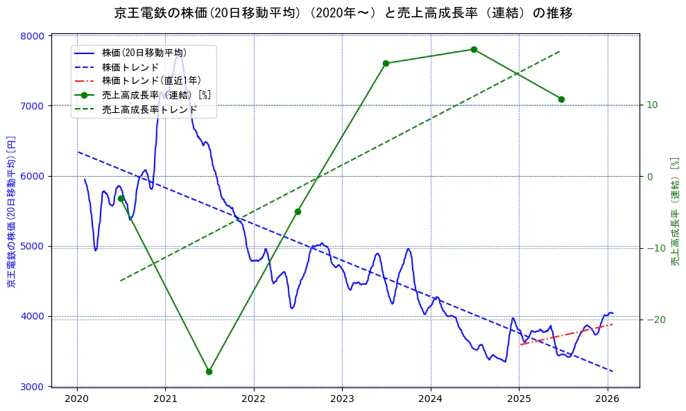 京王電鉄の過去5年間の株価と売上高成長率の推移を示す2軸グラフ。株価の回帰直線、売上高成長率の回帰直線、直近1年間の株価回帰直線を含み、財務指標と市場評価の関係性を視覚化。