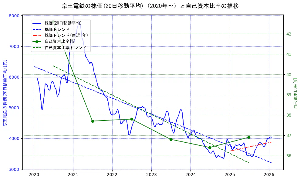 京王電鉄の過去5年間の株価と自己資本比率の推移を示す2軸グラフ。株価の回帰直線、自己資本比率の回帰直線、直近1年間の株価回帰直線を含み、財務指標と市場評価の関係性を視覚化。