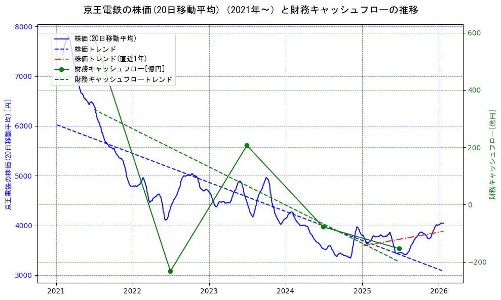京王電鉄の過去5年間の株価と財務キャッシュフローの推移を示す2軸グラフ。株価の回帰直線、財務キャッシュフローの回帰直線、直近1年間の株価回帰直線を含み、財務指標と市場評価の関係性を視覚化。