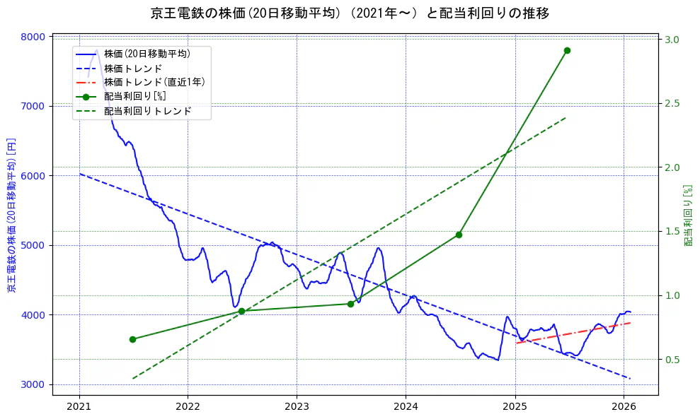 京王電鉄の過去5年間の株価と配当利回りの推移を示す2軸グラフ。株価の回帰直線、配当利回りの回帰直線、直近1年間の株価回帰直線を含み、財務指標と市場評価の関係性を視覚化。