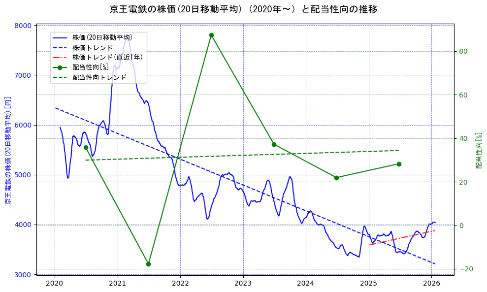 京王電鉄の過去5年間の株価と配当性向の推移を示す2軸グラフ。株価の回帰直線、配当性向の回帰直線、直近1年間の株価回帰直線を含み、財務指標と市場評価の関係性を視覚化。