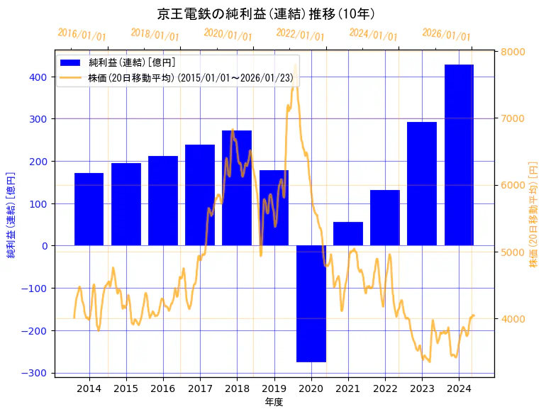 京王電鉄株式会社の純利益(連結)と株価の10年間推移（2軸グラフ）