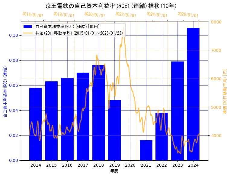 京王電鉄株式会社の自己資本利益率(ROE)(連結)と株価の10年間推移（2軸グラフ）