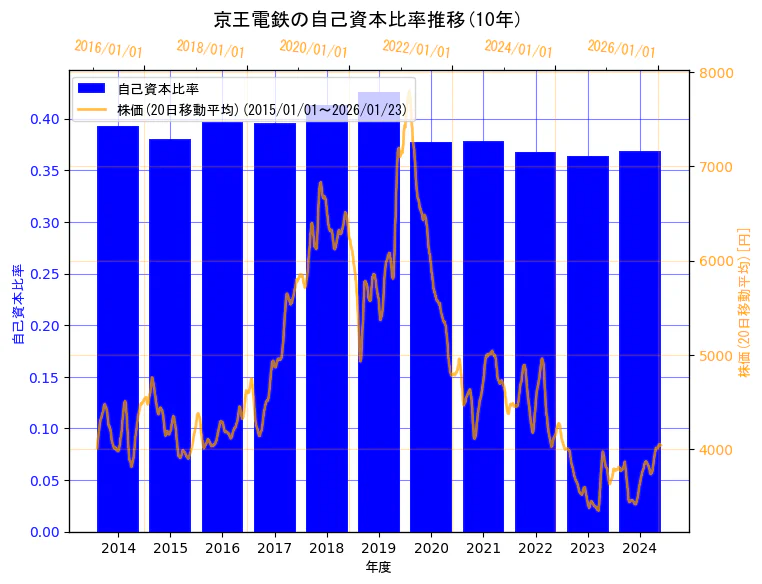 京王電鉄株式会社の自己資本比率と株価の10年間推移（2軸グラフ）