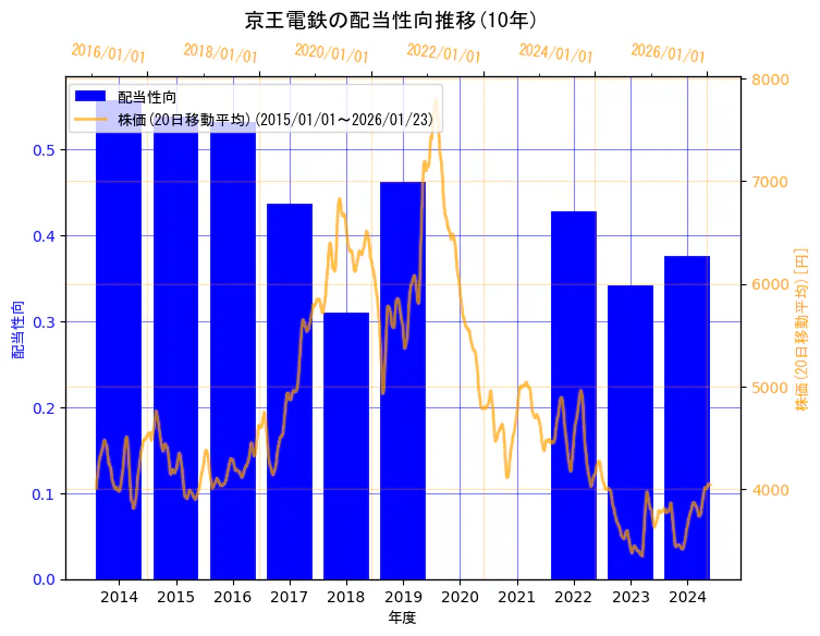 京王電鉄株式会社の配当性向と株価の10年間推移（2軸グラフ）