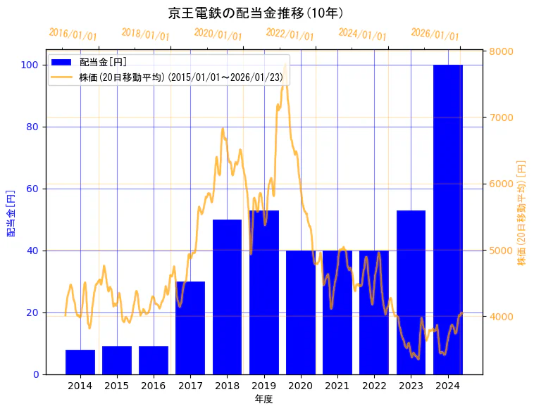 京王電鉄株式会社の配当金と株価の10年間推移（2軸グラフ）