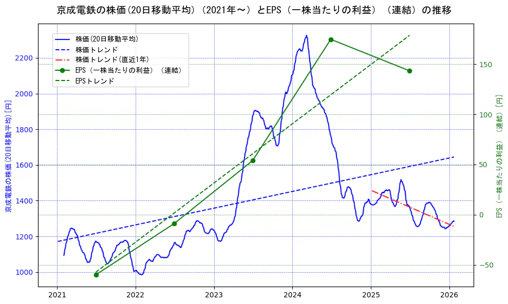 京成電鉄の過去5年間の株価とEPS（一株当たりの利益）の推移を示す2軸グラフ。株価の回帰直線、EPS（一株当たりの利益）の回帰直線、直近1年間の株価回帰直線を含み、業績と市場評価の関係性を視覚化。