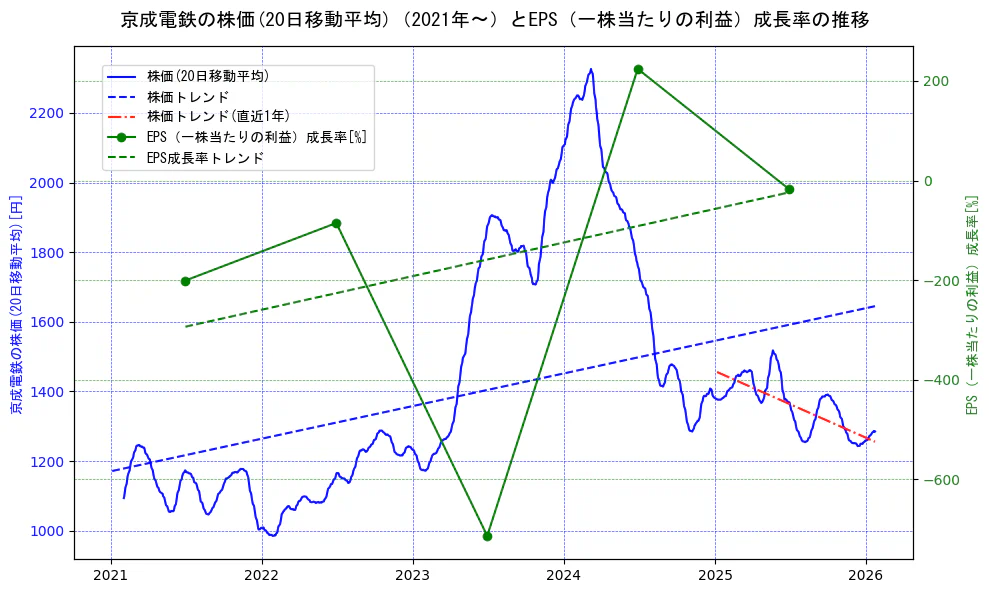 京成電鉄の過去5年間の株価とEPS（一株当たりの利益）成長率の推移を示す2軸グラフ。株価の回帰直線、EPS（一株当たりの利益）成長率の回帰直線、直近1年間の株価回帰直線を含み、財務指標と市場評価の関係性を視覚化。