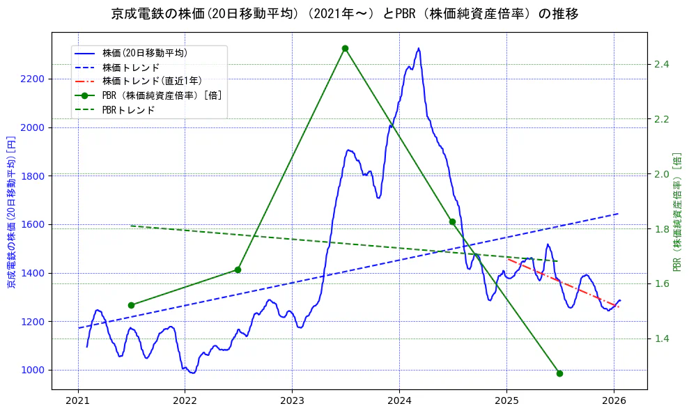 京成電鉄の過去5年間の株価とPBR（株価純資産倍率）の推移を示す2軸グラフ。株価の回帰直線、PBR（株価純資産倍率）の回帰直線、直近1年間の株価回帰直線を含み、財務指標と市場評価の関係性を視覚化。