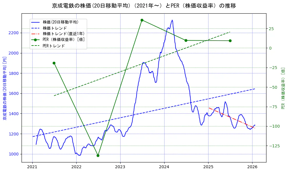 京成電鉄の過去5年間の株価とPER（株価収益率）の推移を示す2軸グラフ。株価の回帰直線、PER（株価収益率）の回帰直線、直近1年間の株価回帰直線を含み、財務指標と市場評価の関係性を視覚化。