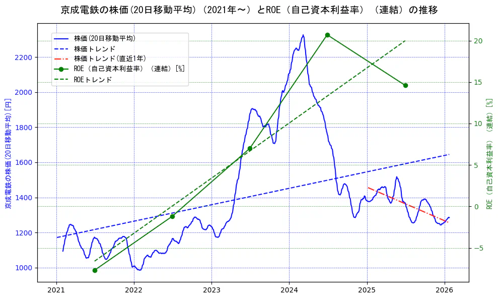 京成電鉄の過去5年間の株価とROE（自己資本利益率）の推移を示す2軸グラフ。株価の回帰直線、ROE（自己資本利益率）回帰直線、直近1年間の株価回帰直線を含み、業績と市場評価の関係性を視覚化。