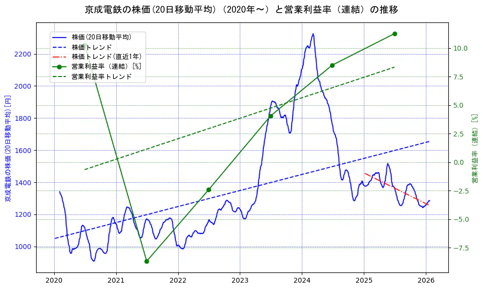 京成電鉄の過去5年間の株価と営業利益率の推移を示す2軸グラフ。株価の回帰直線、営業利益率の回帰直線、直近1年間の株価回帰直線を含み、業績と市場評価の関係性を視覚化。