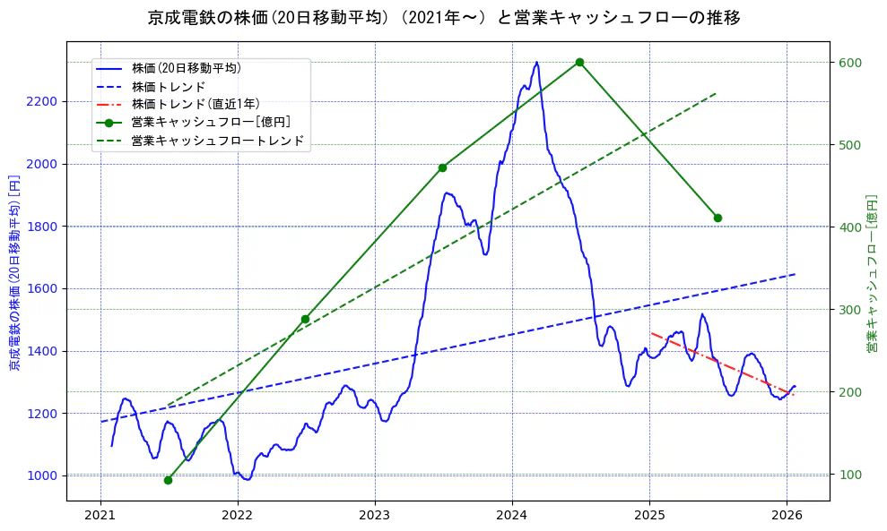 京成電鉄の過去5年間の株価と営業キャッシュフローの推移を示す2軸グラフ。株価の回帰直線、営業キャッシュフローの回帰直線、直近1年間の株価回帰直線を含み、財務指標と市場評価の関係性を視覚化。