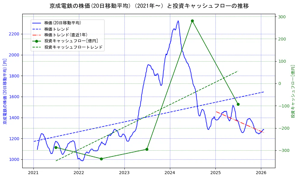 京成電鉄の過去5年間の株価と投資キャッシュフローの推移を示す2軸グラフ。株価の回帰直線、投資キャッシュフローの回帰直線、直近1年間の株価回帰直線を含み、財務指標と市場評価の関係性を視覚化。