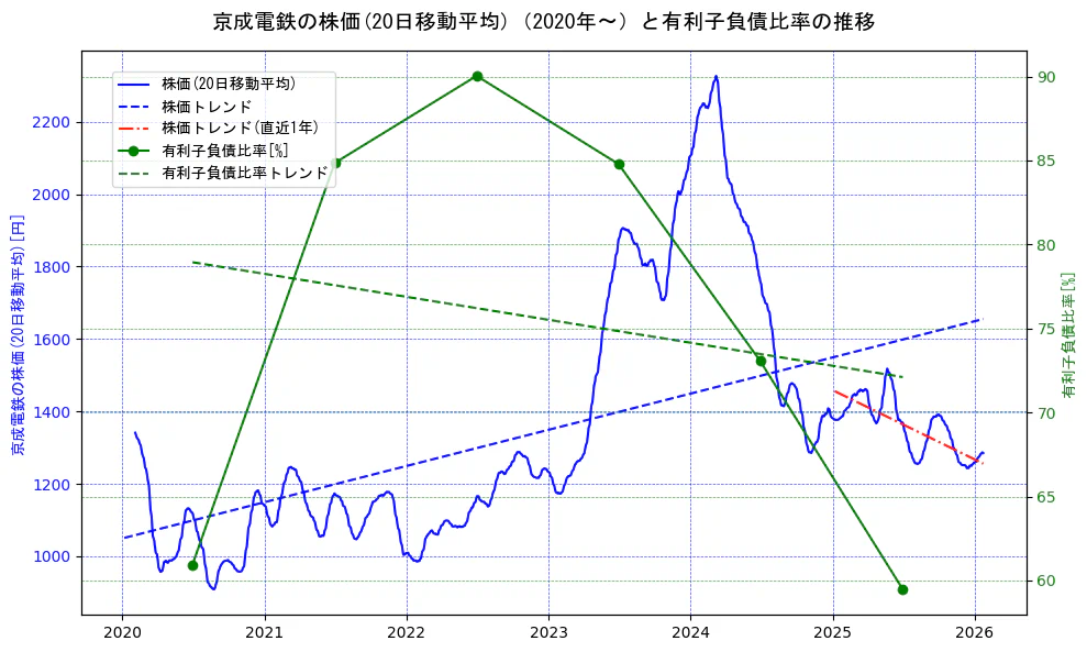 京成電鉄の過去5年間の株価と有利子負債比率の推移を示す2軸グラフ。株価の回帰直線、有利子負債比率の回帰直線、直近1年間の株価回帰直線を含み、財務指標と市場評価の関係性を視覚化。