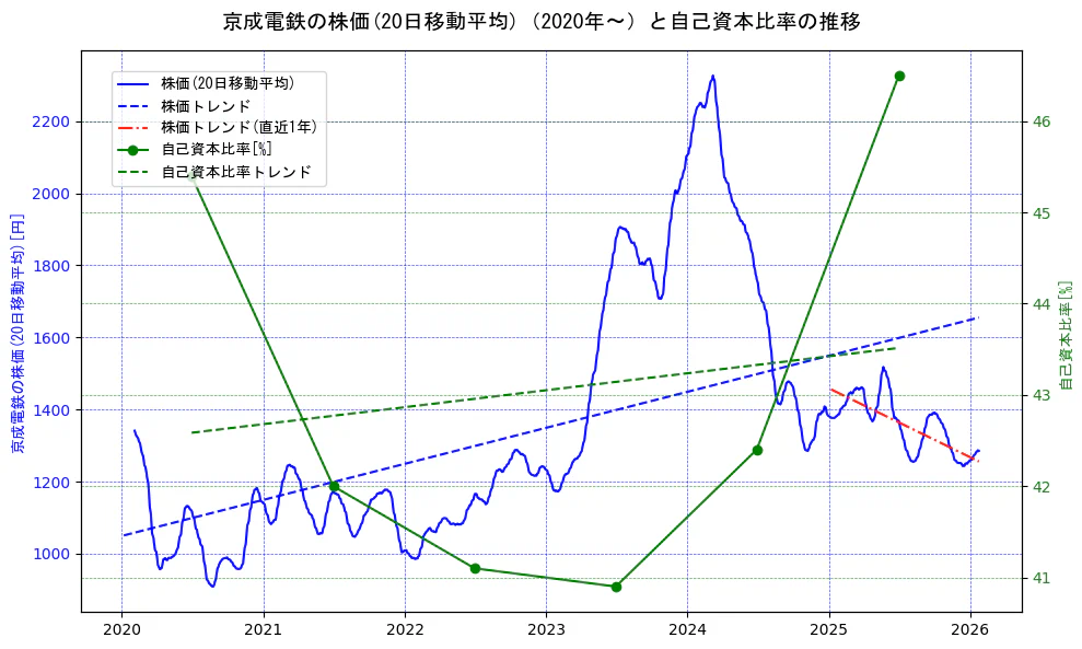 京成電鉄の過去5年間の株価と自己資本比率の推移を示す2軸グラフ。株価の回帰直線、自己資本比率の回帰直線、直近1年間の株価回帰直線を含み、財務指標と市場評価の関係性を視覚化。