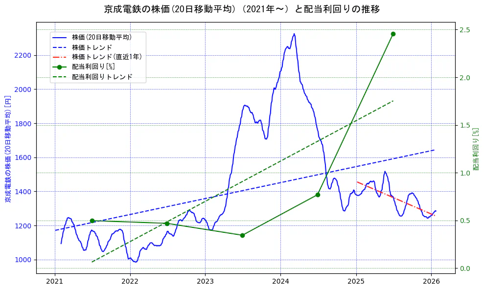 京成電鉄の過去5年間の株価と配当利回りの推移を示す2軸グラフ。株価の回帰直線、配当利回りの回帰直線、直近1年間の株価回帰直線を含み、財務指標と市場評価の関係性を視覚化。