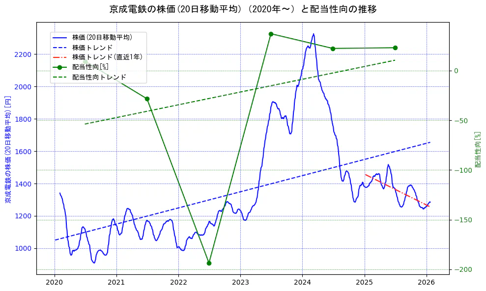 京成電鉄の過去5年間の株価と配当性向の推移を示す2軸グラフ。株価の回帰直線、配当性向の回帰直線、直近1年間の株価回帰直線を含み、財務指標と市場評価の関係性を視覚化。