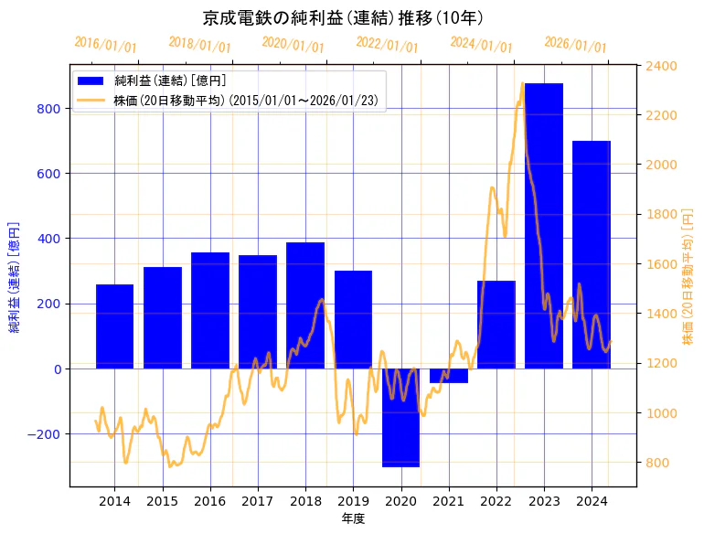 京成電鉄株式会社の純利益(連結)と株価の10年間推移（2軸グラフ）