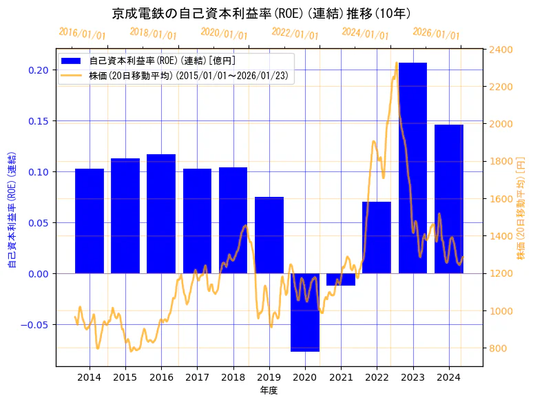 京成電鉄株式会社の自己資本利益率(ROE)(連結)と株価の10年間推移（2軸グラフ）