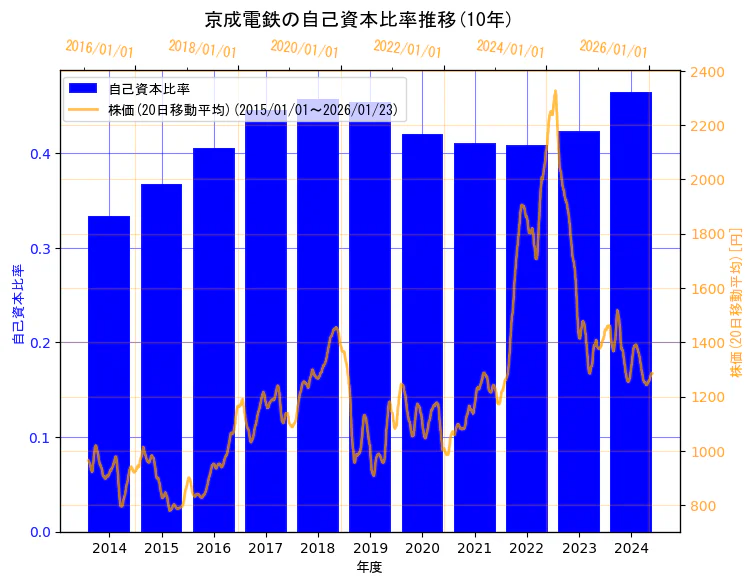 京成電鉄株式会社の自己資本比率と株価の10年間推移（2軸グラフ）