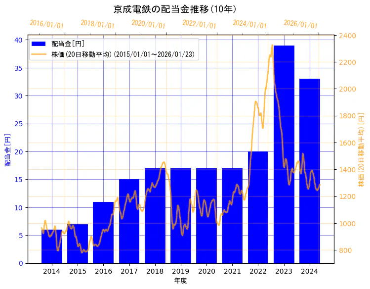 京成電鉄株式会社の配当金と株価の10年間推移（2軸グラフ）