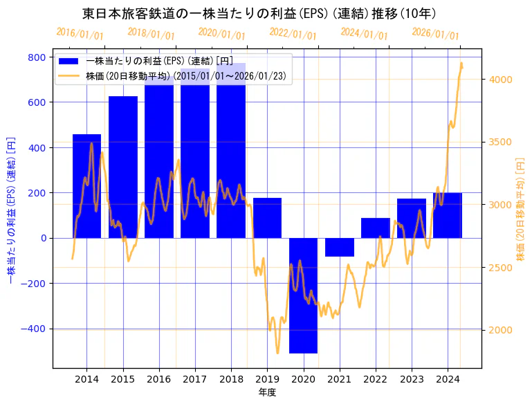 東日本旅客鉄道株式会社の一株当たりの利益(EPS)(連結)と株価の10年間推移(2軸グラフ)