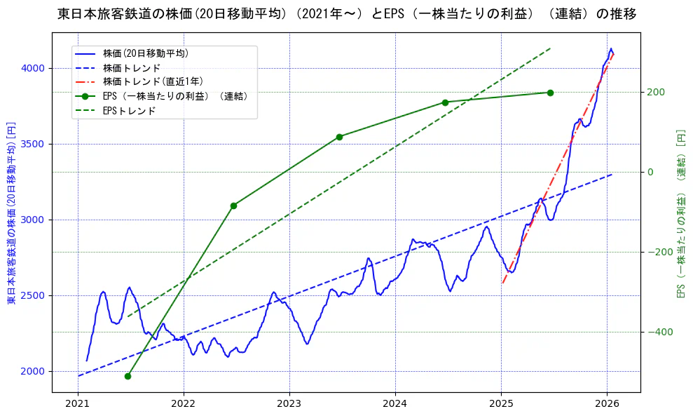 東日本旅客鉄道の過去5年間の株価とEPS（一株当たりの利益）の推移を示す2軸グラフ。株価の回帰直線、EPS（一株当たりの利益）の回帰直線、直近1年間の株価回帰直線を含み、業績と市場評価の関係性を視覚化。