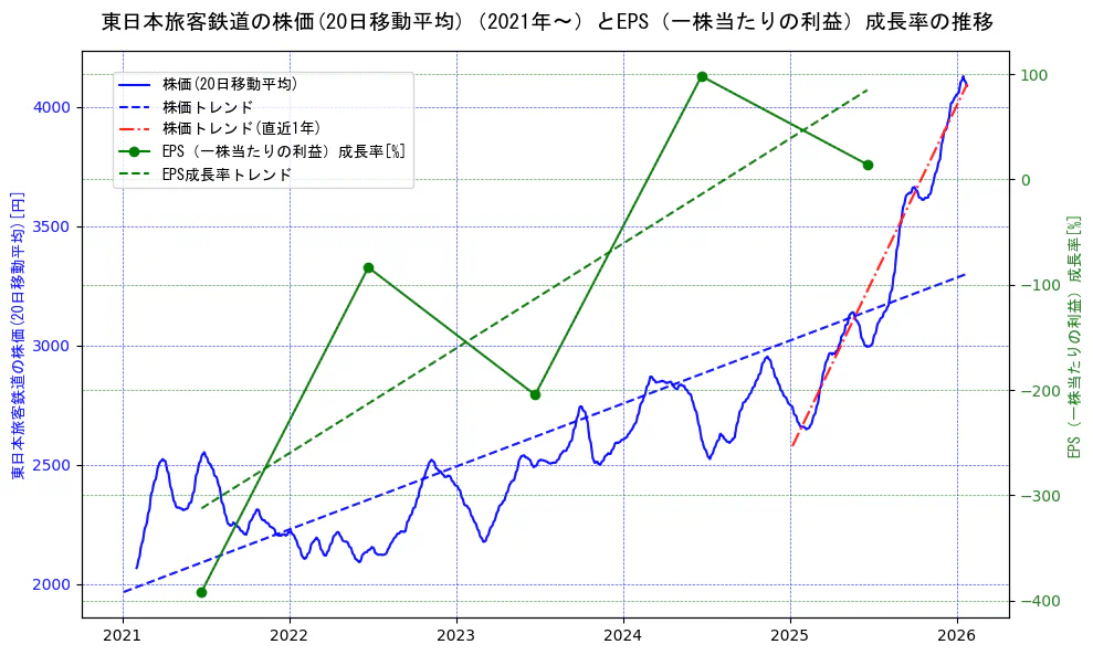 東日本旅客鉄道の過去5年間の株価とEPS（一株当たりの利益）成長率の推移を示す2軸グラフ。株価の回帰直線、EPS（一株当たりの利益）成長率の回帰直線、直近1年間の株価回帰直線を含み、財務指標と市場評価の関係性を視覚化。