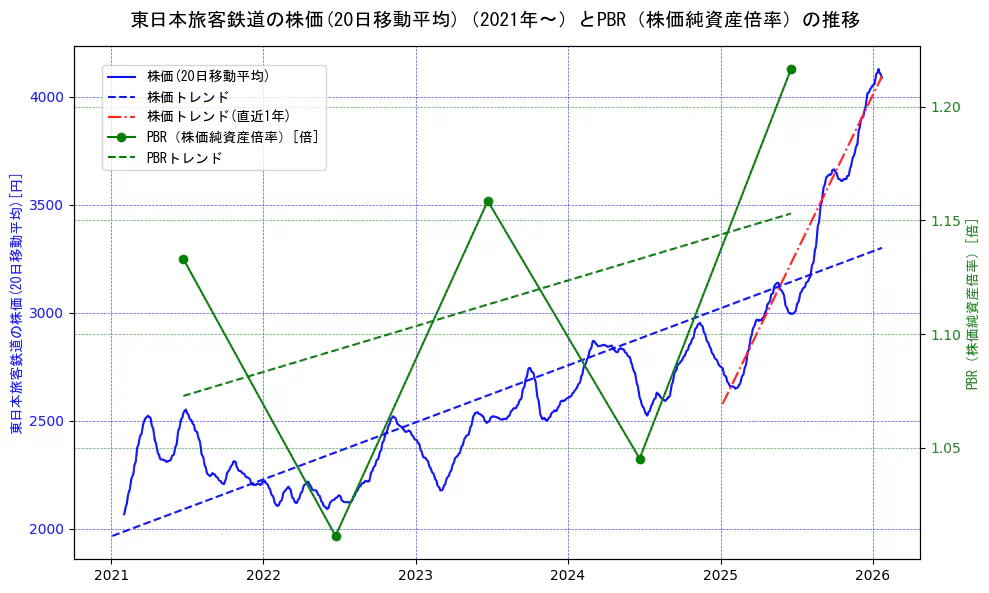東日本旅客鉄道の過去5年間の株価とPBR（株価純資産倍率）の推移を示す2軸グラフ。株価の回帰直線、PBR（株価純資産倍率）の回帰直線、直近1年間の株価回帰直線を含み、財務指標と市場評価の関係性を視覚化。